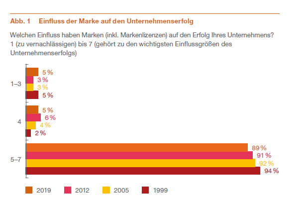 marke-unternehmenserfolg